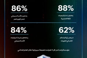 دراسة عالمية لشركة زوهو تكشف عن توجه كبير نحو حلول الأمن السيبراني في المملكة العربية السعودية في ظل تزايد الثغرات في أمن الهوية